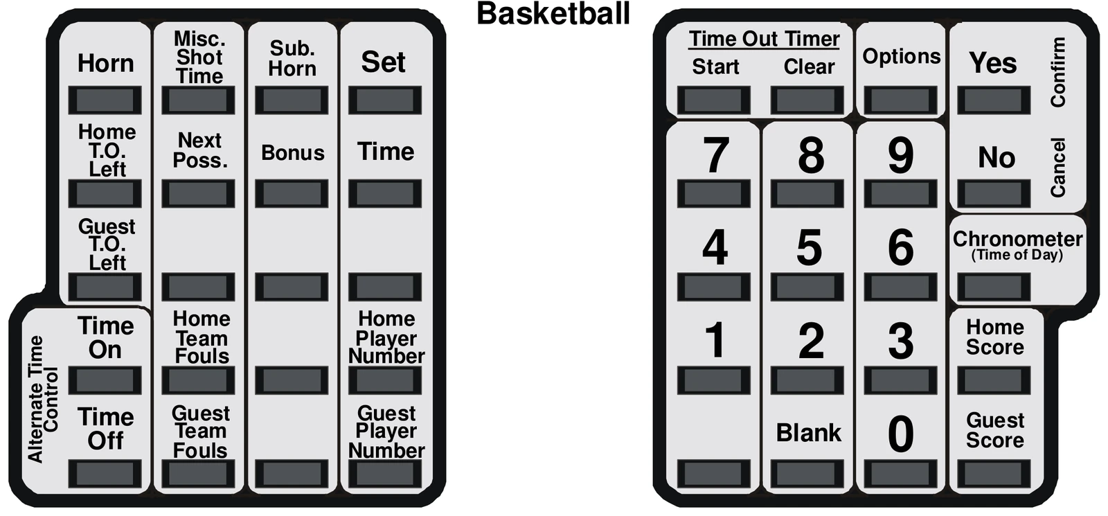 MPC Control keyboard overlay diagram showing left and right keypads with labeled keys including Horn, Misc. Shot Time, Sub. Horn, Set, Home T.O. Left, Next Poss., Bonus, Time, Guest T.O. Left, Alternate Time Control, Time On, Time Off, Home Team Fouls, Home Player Number, Guest Team Fouls, Guest Player Number, and right keypad with Time Out Timer Start/Clear, Options, Yes/Confirm, 7, 8, 9, No/Cancel, 4, 5, 6, Chronometer (Time of Day), 1, 2, 3, Home Score, Blank, 0, Guest Score