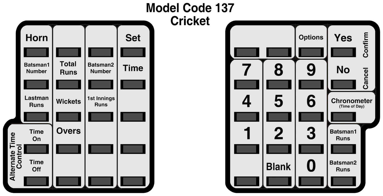 MPC Control keyboard overlay diagram showing left keypad with Horn, Batsman1 Number, Total Runs, Batsman2 Number, Set, Time, Lastman Runs, Wickets, 1st Innings Runs, Alternate Time Control (Time On, Time Off), Overs; and right keypad with numeric keys 0–9, Options, Yes/Confirm, No/Cancel, Chronometer (Time of Day), Batsman1 Runs, Batsman2 Runs, Blank