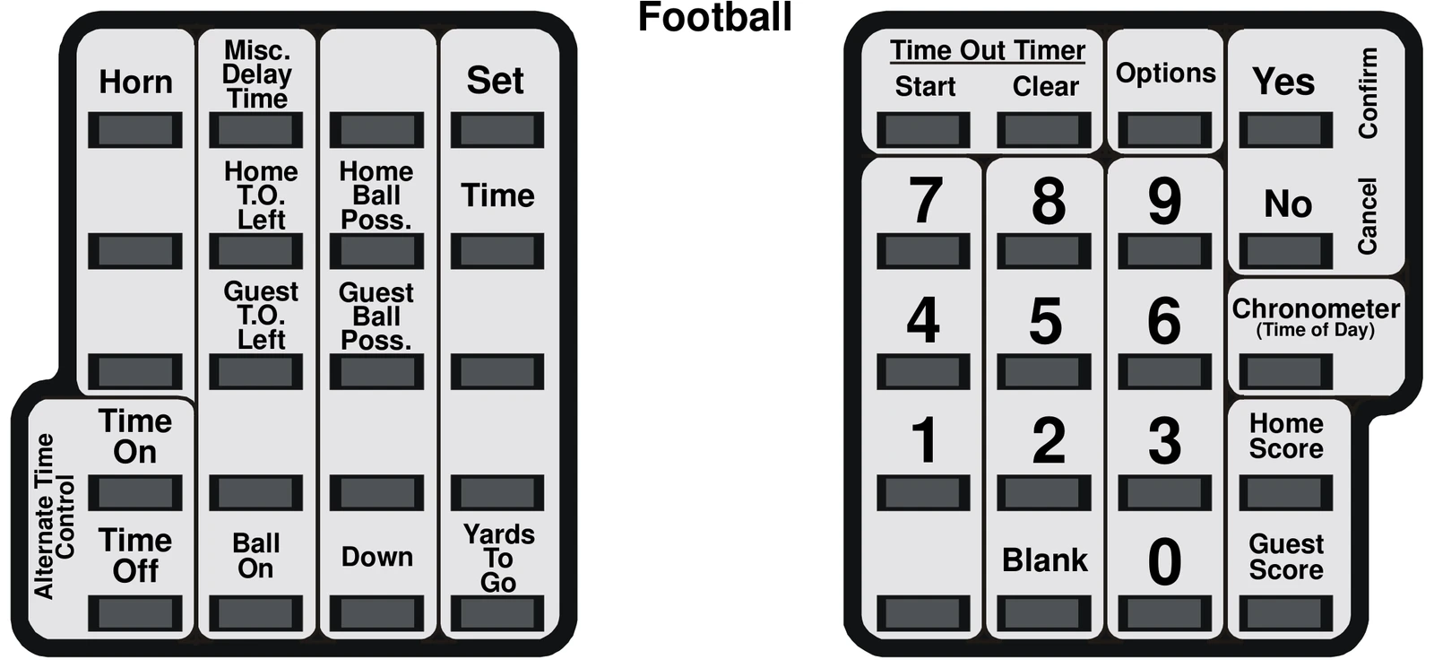 MPC Control keyboard overlay diagram showing left and right keypads with labeled keys including Horn, Misc. Delay Time, Set, Home T.O. Left, Home Ball Poss., Guest T.O. Left, Guest Ball Poss., Time On, Alternate Time Control, Time Off, Ball On, Down, Yards To Go, Time Out Timer Start, Time Out Timer Clear, Options, Yes/Confirm, No/Cancel, numeric keys 0–9, Blank, Chronometer (Time of Day), Home Score, Guest Score