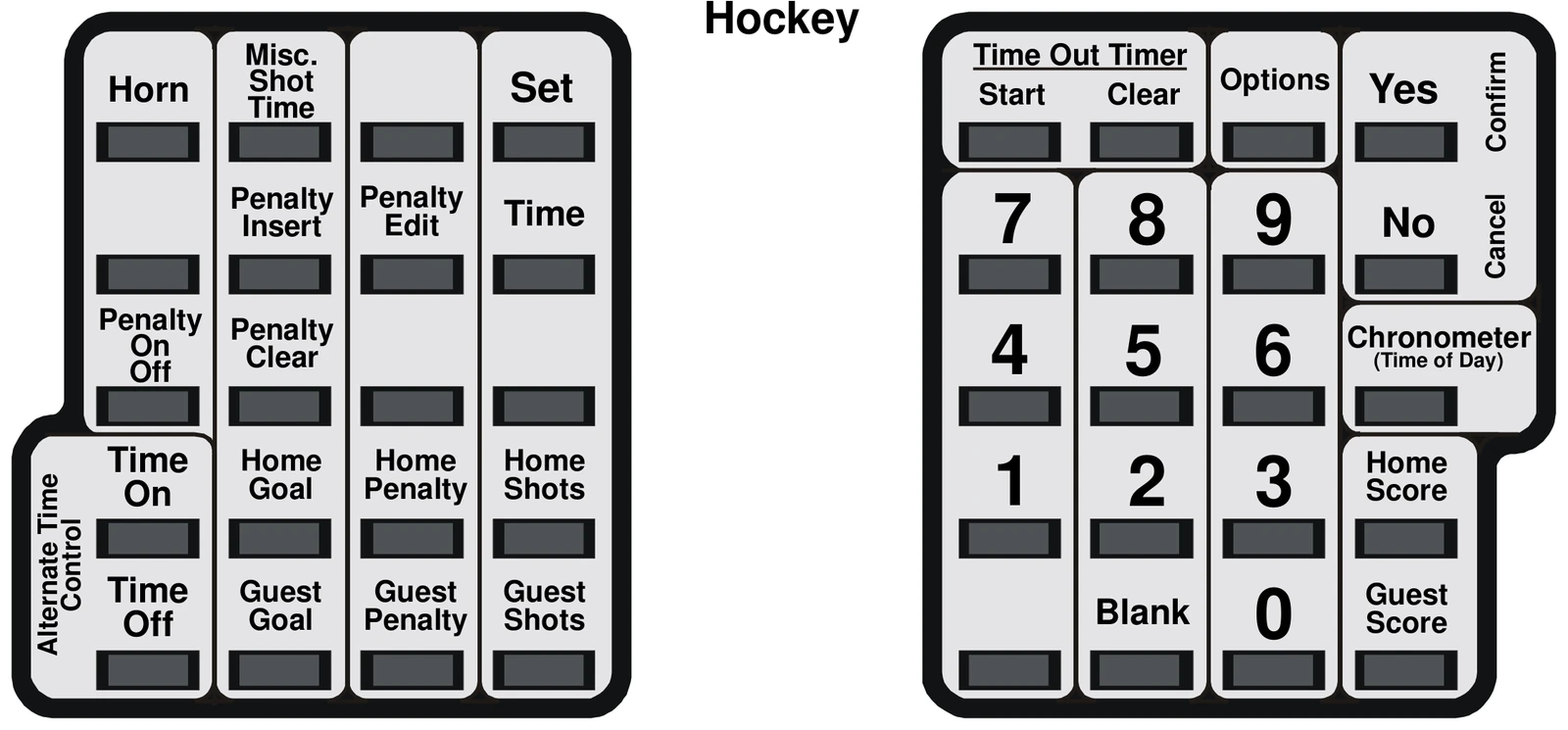 MPC Control keyboard overlay diagram showing left and right keypads with labeled keys including Horn, Misc. Shot Time, Set, Penalty Insert, Penalty Edit, Time, Penalty On/Off, Penalty Clear, Time On, Home Goal, Home Penalty, Home Shots, Alternate Time Control, Time Off, Guest Goal, Guest Penalty, Guest Shots, Time Out Timer Start, Time Out Timer Clear, Options, Yes/Confirm, 7, 8, 9, No/Cancel, 4, 5, 6, Chronometer (Time of Day), 1, 2, 3, Home Score, Blank, 0, Guest Score