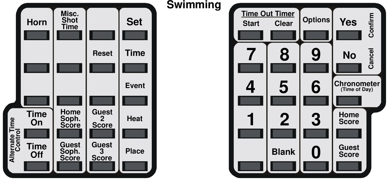 MPC Control keyboard overlay for Swimming Model Code 497, showing left keypad with Horn, Misc. Shot Time, Set, Reset, Time, Event, Alternate Time Control, Time On, Time Off, Home Soph. Score, Guest Soph. Score, Guest 2 Score, Guest 3 Score, Heat, Place buttons; and right keypad with Time Out Timer Start/Clear, Options, Yes/Confirm, No/Cancel, number keys 0-9, Blank, Chronometer (Time of Day), Home Score, Guest Score