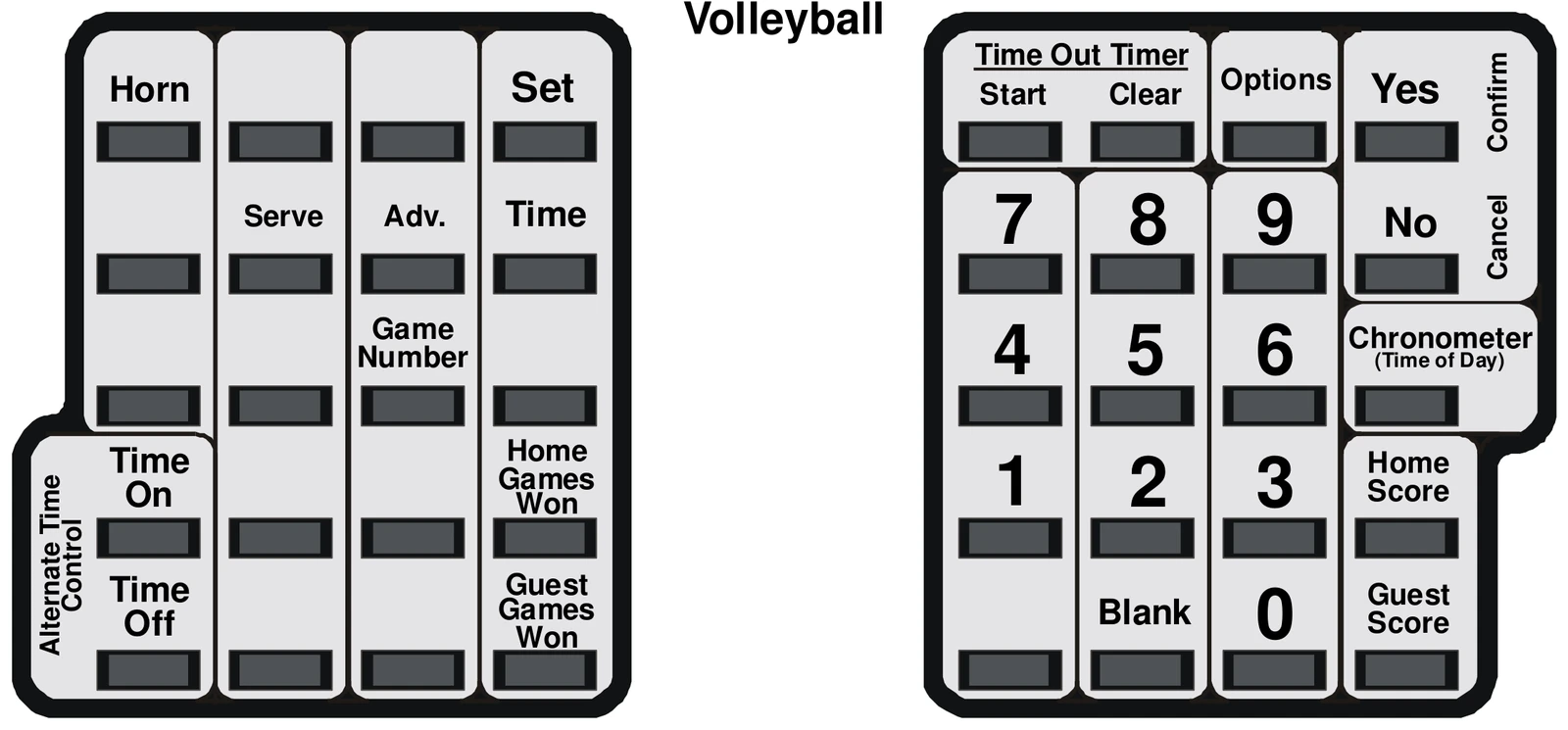 MPC Control keyboard overlay diagram showing left and right keypads with labeled keys including Horn, Set, Serve, Adv., Time, Game Number, Time On, Time Off, Alternate Time Control, Home Games Won, Guest Games Won, Time Out Timer Start/Clear, Options, Yes/Confirm, No/Cancel, 7-9, 4-6, 1-3, 0, Blank, Chronometer (Time of Day), Home Score, Guest Score